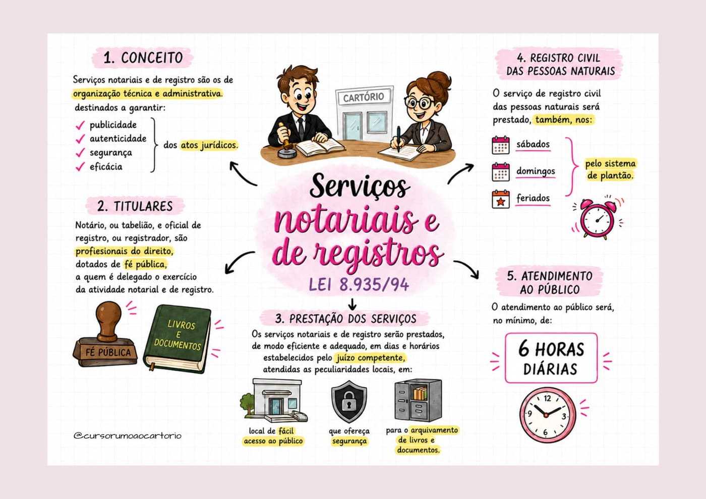 Mapa Mental — Serviços Notariais e de Registros