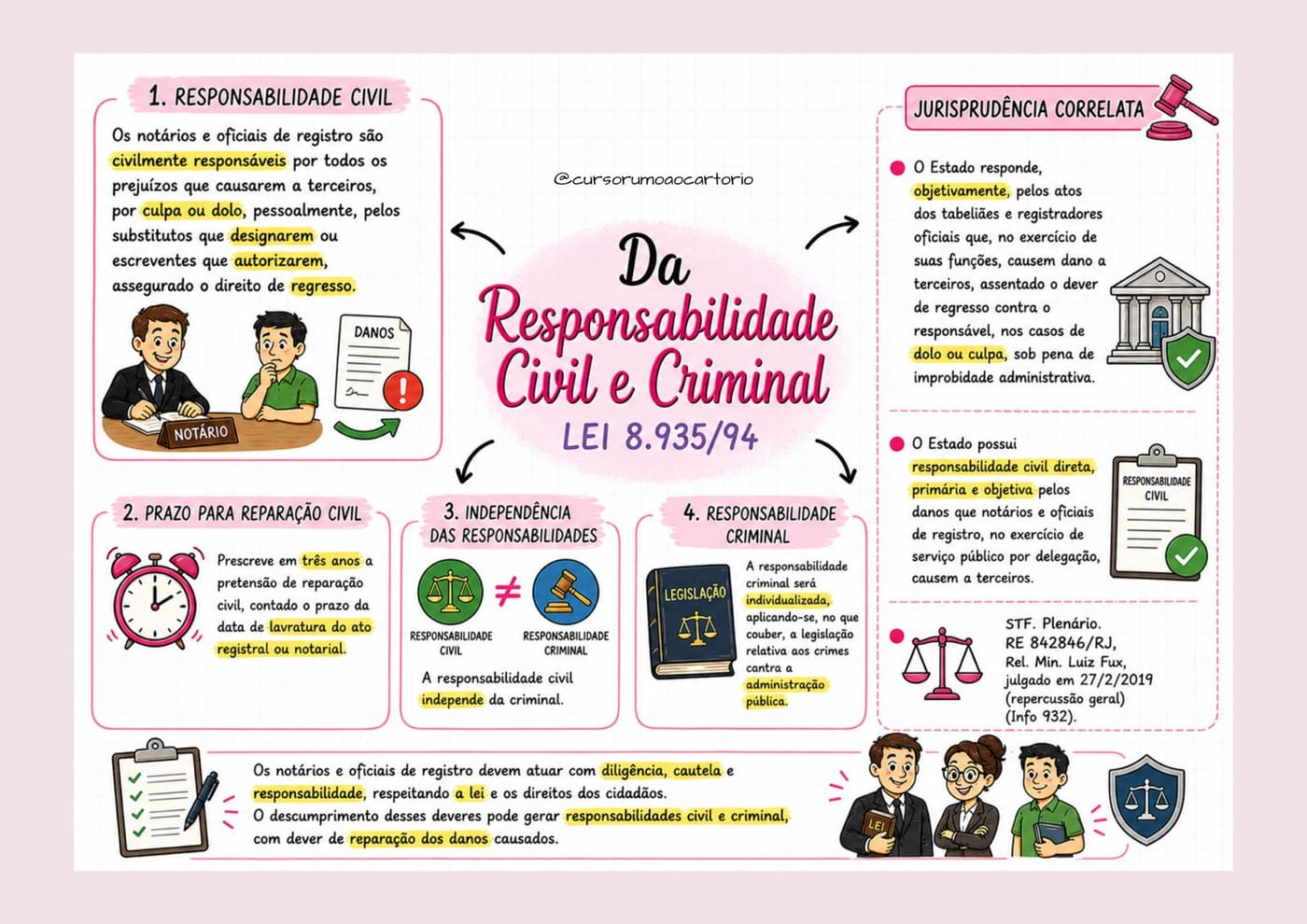 Mapa Mental — Responsabilidade Civil e Criminal