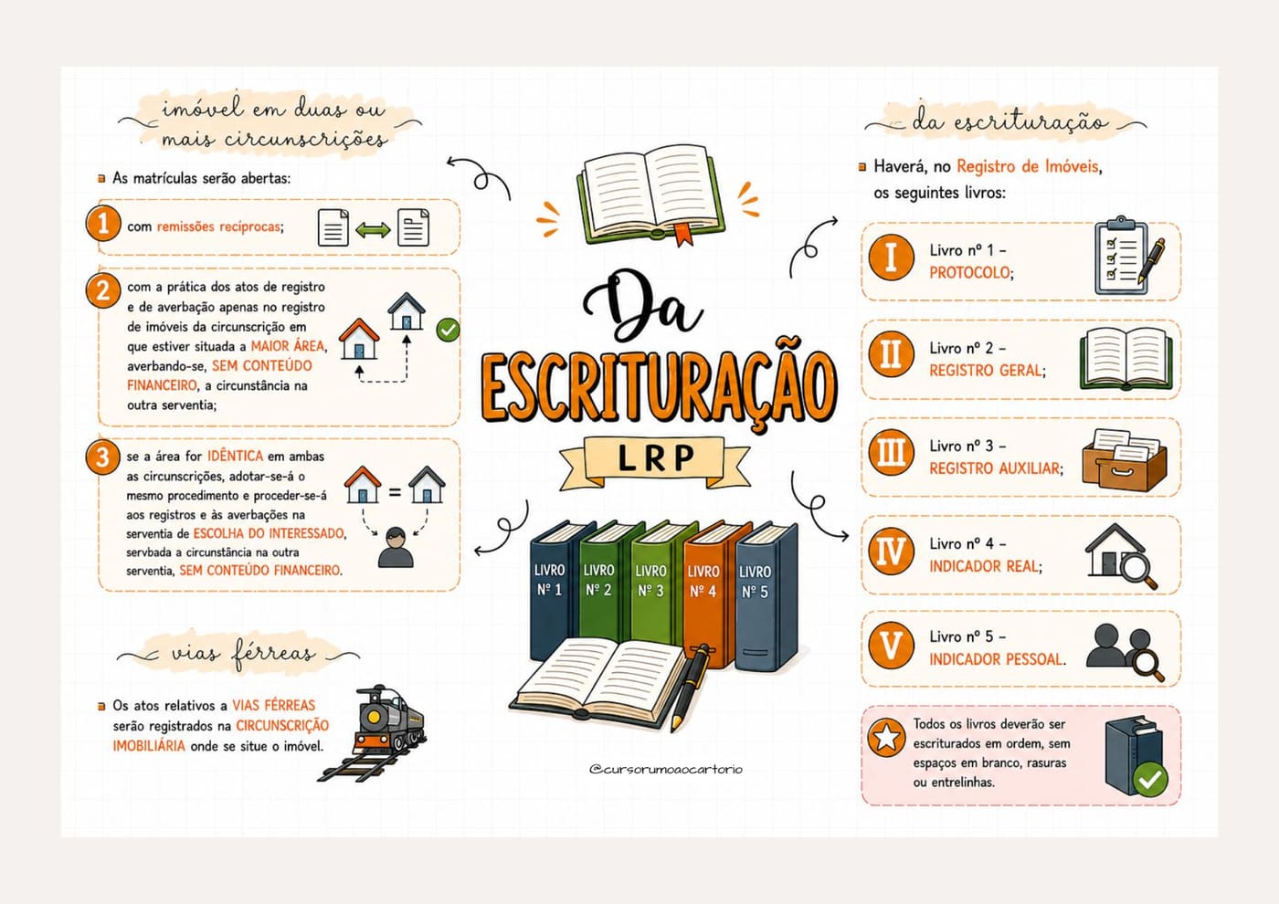 Mapa Mental — Da Escrituração (Registro de Imóveis)