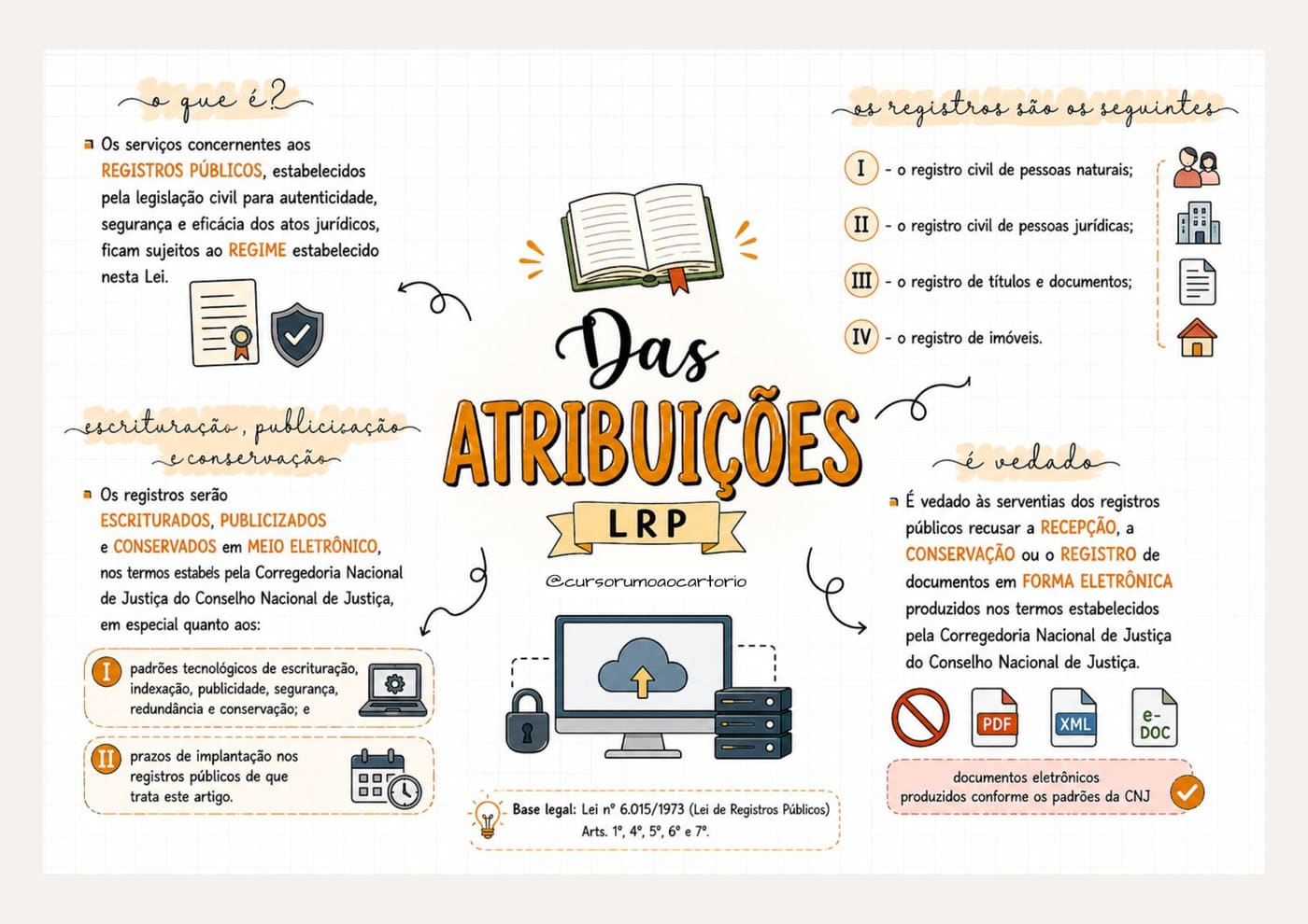 Mapa Mental — Das Atribuições (LRP)