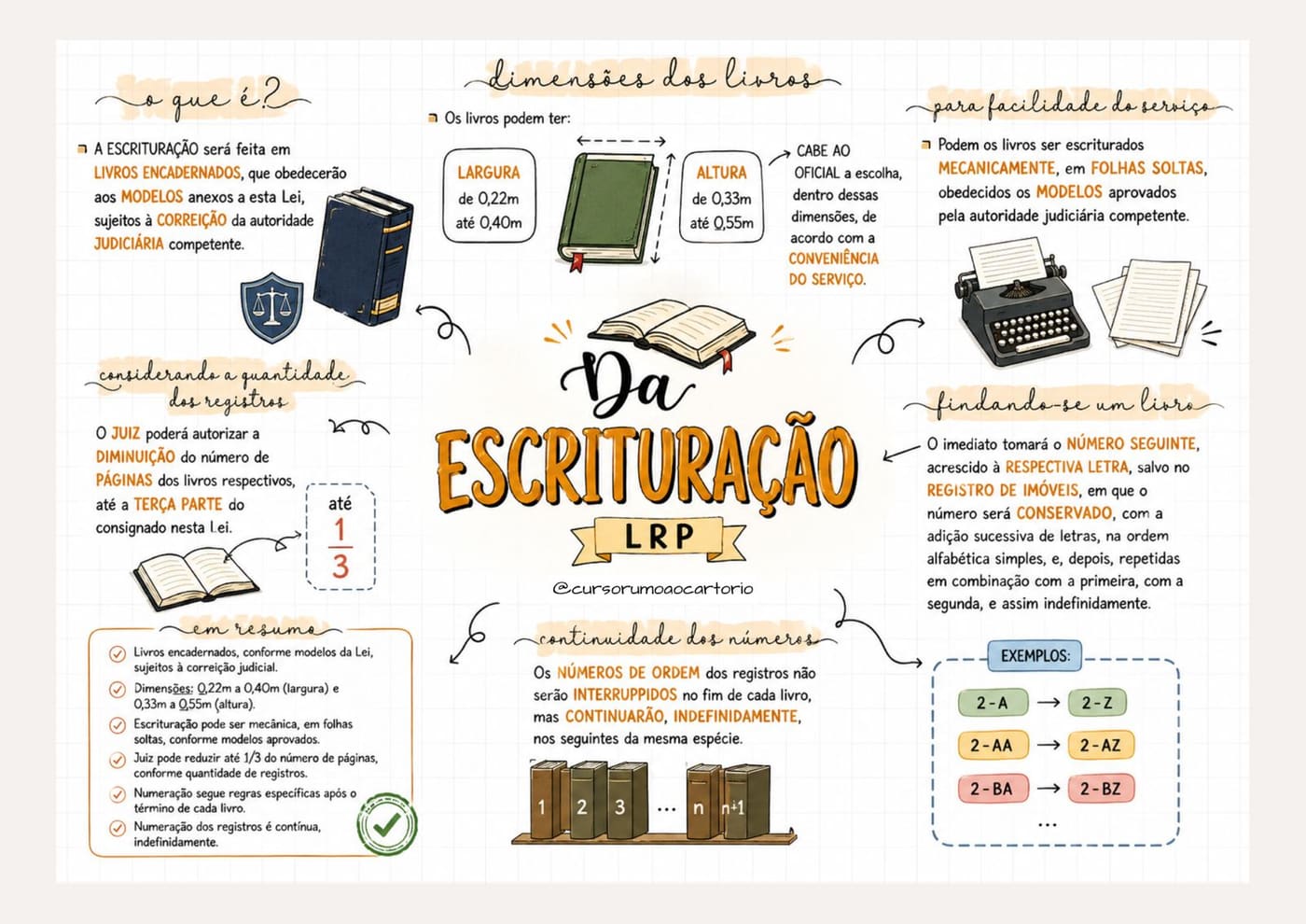 Mapa Mental — Da Escrituração