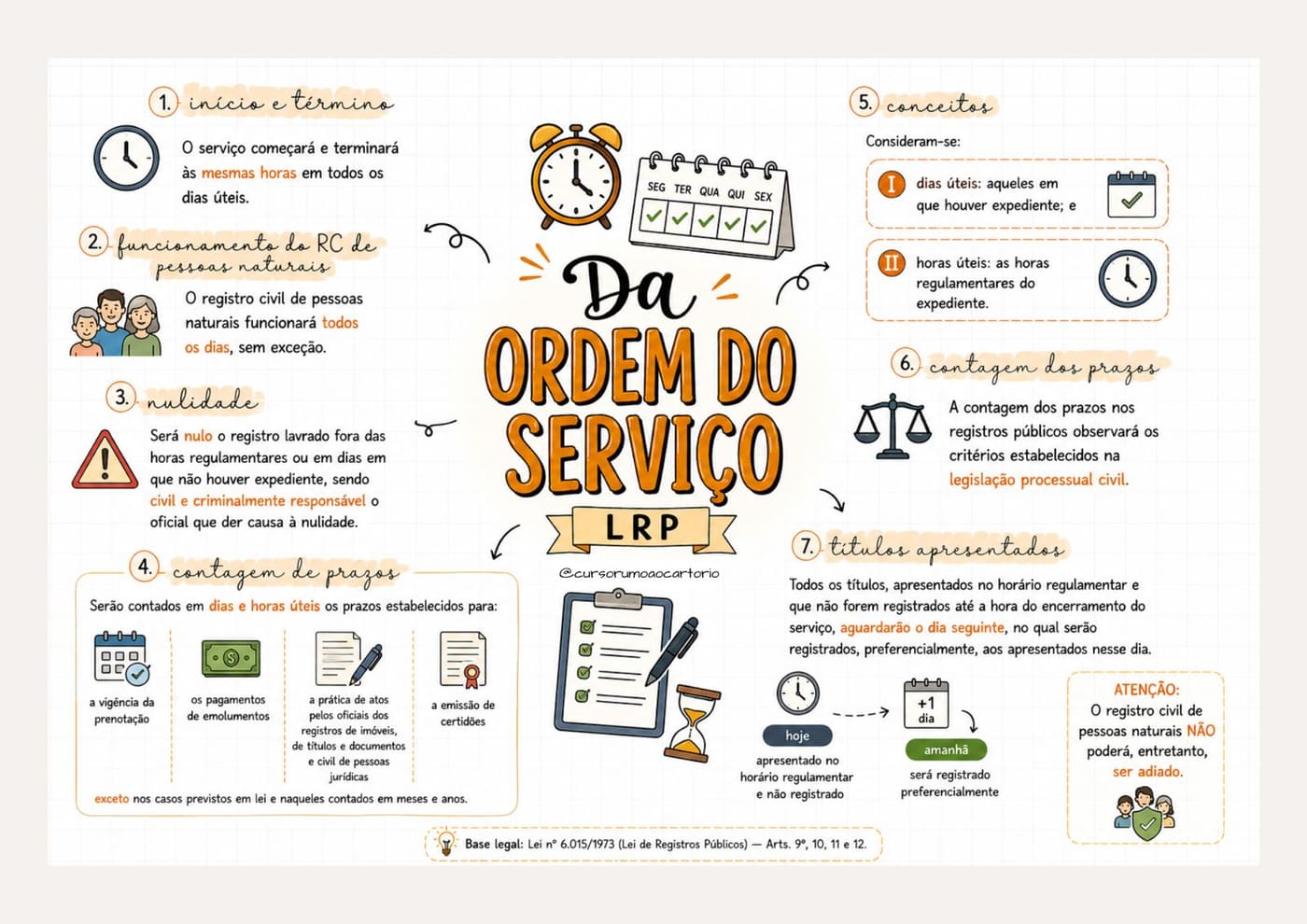 Mapa Mental — Da Ordem do Serviço