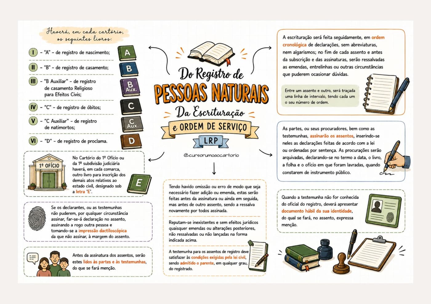 Mapa Mental — Registro de Pessoas Naturais