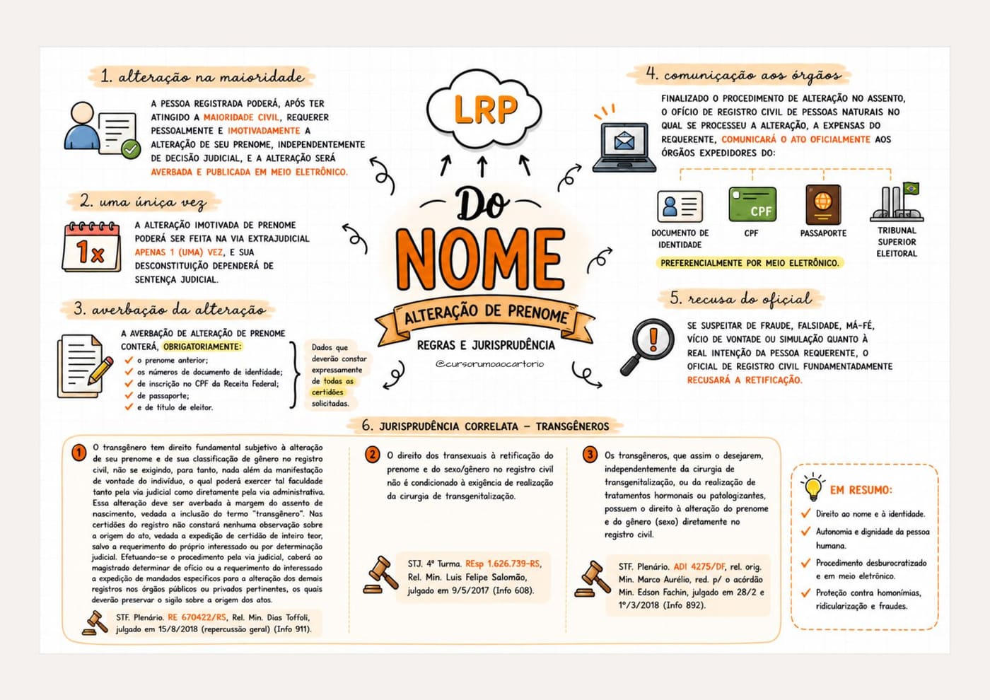 Mapa Mental — Do Nome (alteração de prenome)