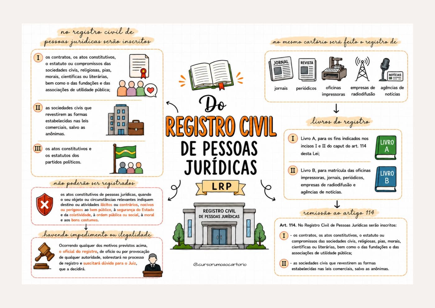 Mapa Mental — Registro Civil de Pessoas Jurídicas