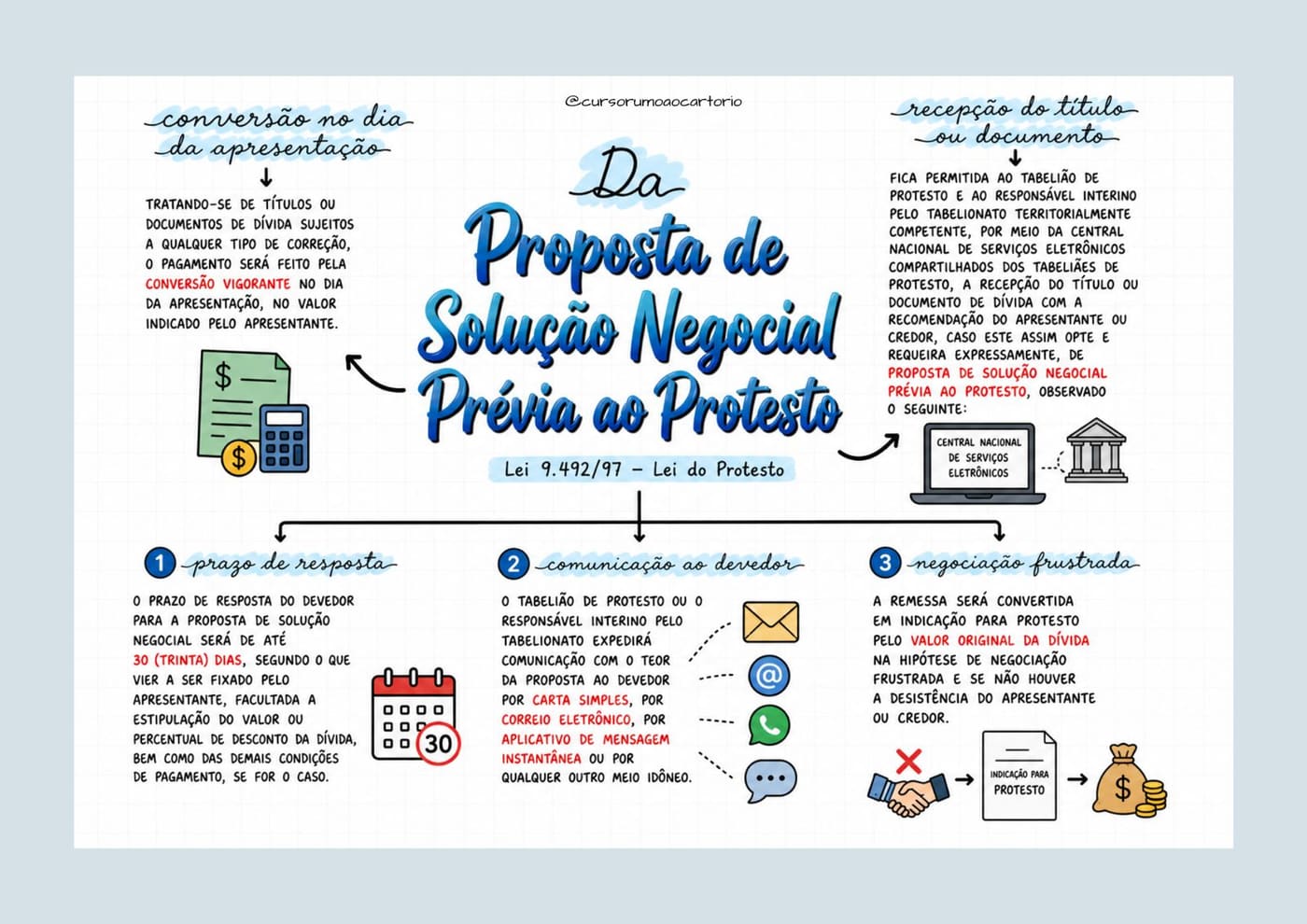 Mapa Mental — Proposta de Solução Negocial Prévia