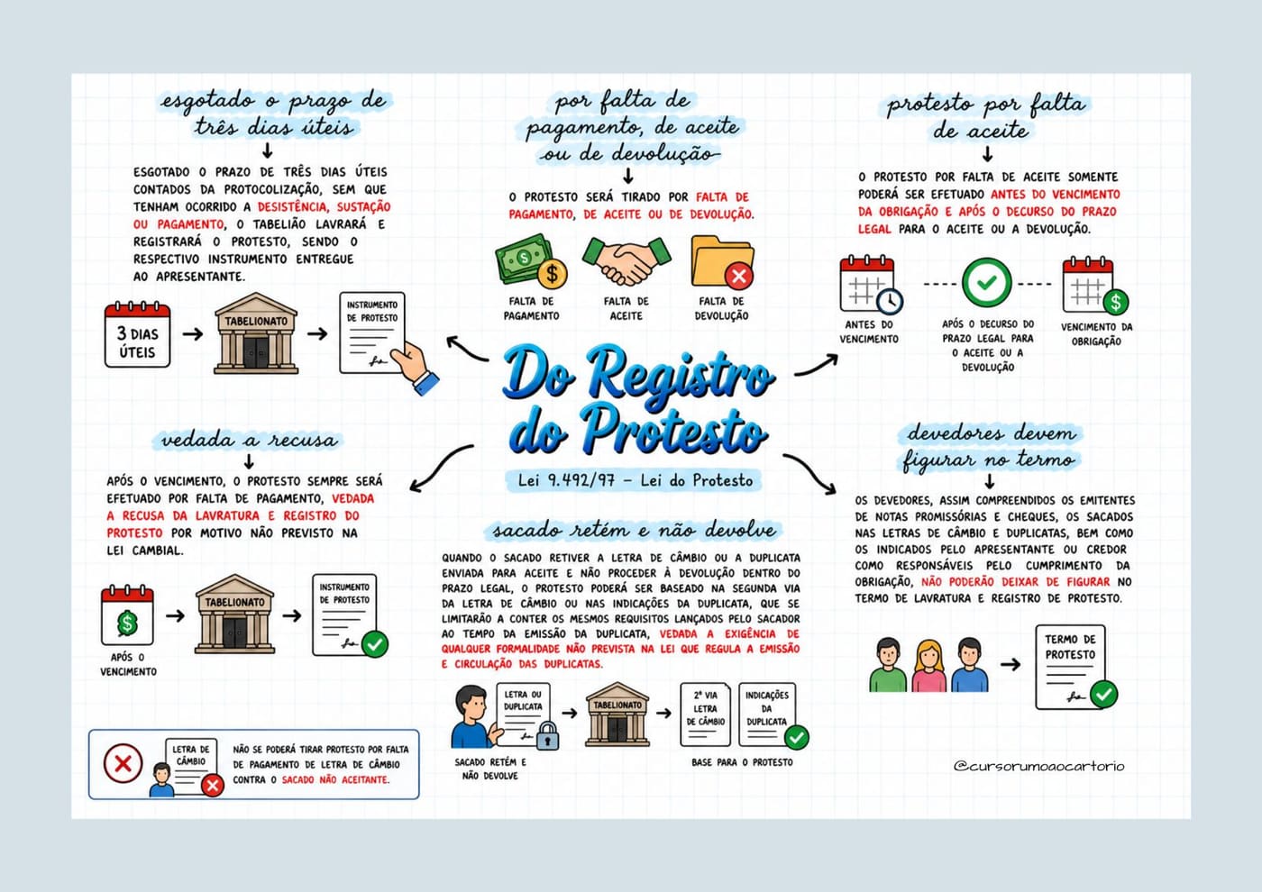 Mapa Mental — Do Registro do Protesto