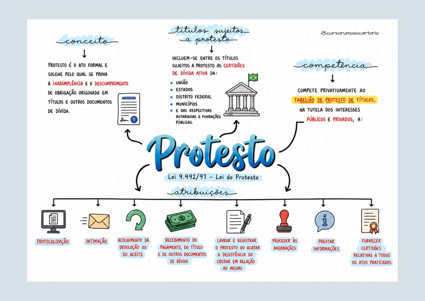 Mapa Mental — Protesto (conceito, títulos e atribuições)
